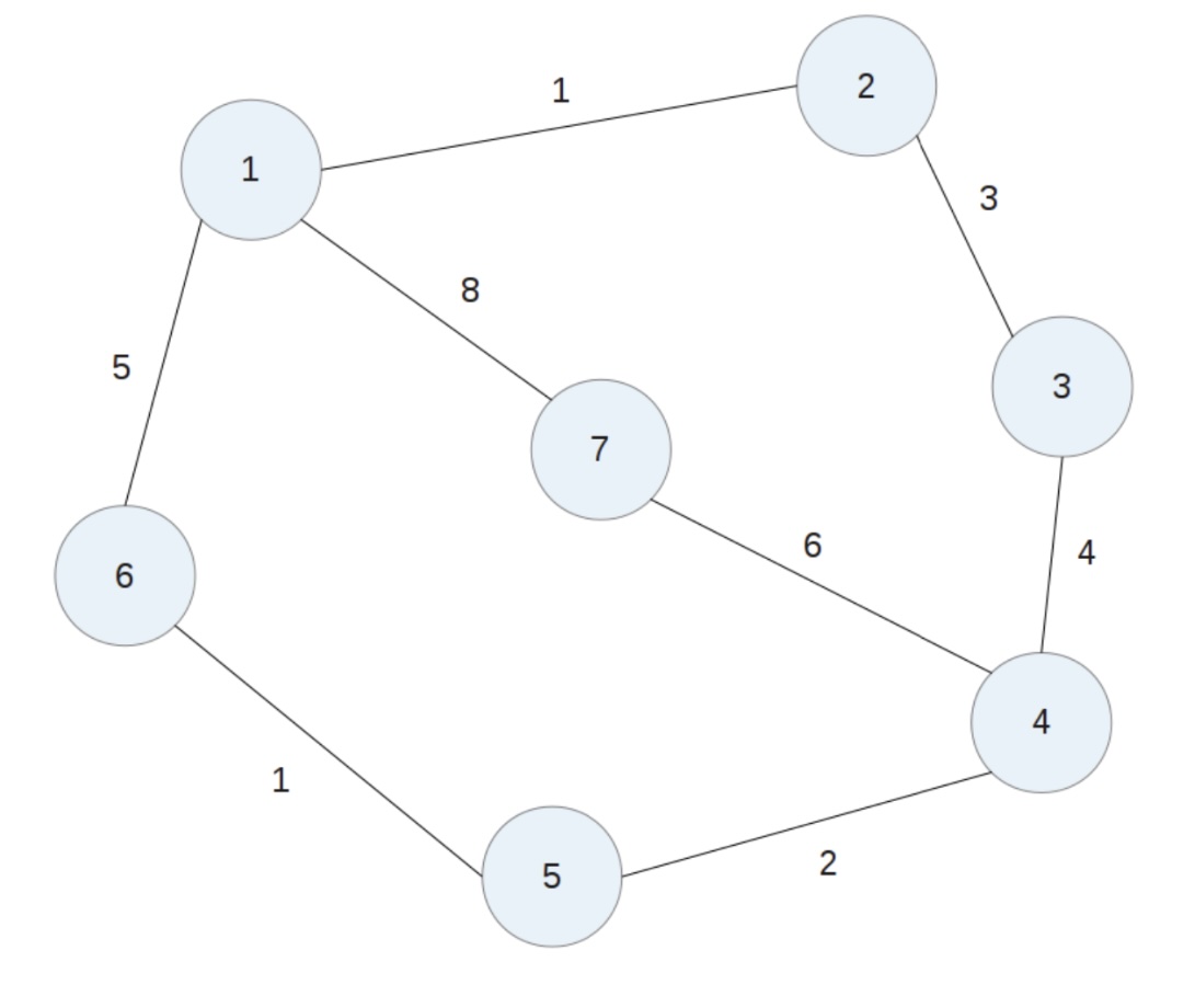 RIP Routing Simulation
