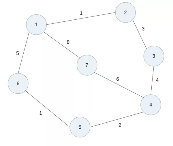 RIP Routing Simulation